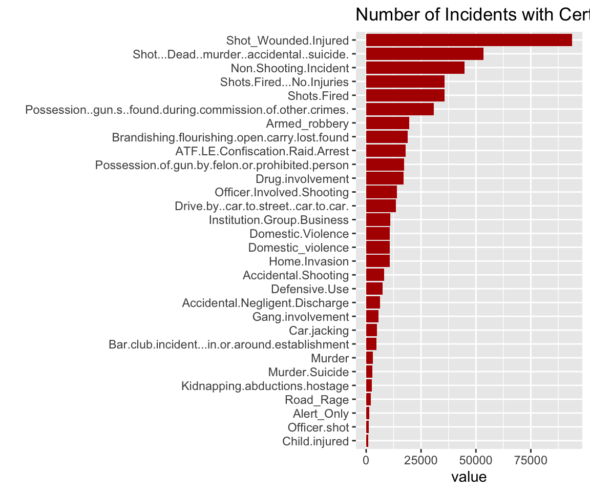 Chapter 5 Results | Exploring the Gun Violence in the US